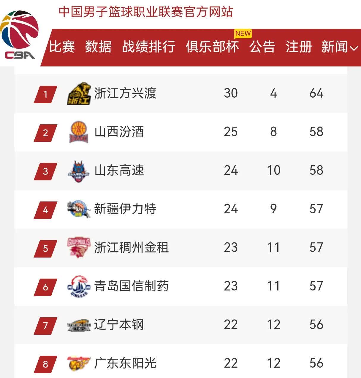 关于CBA常规赛赛程吃紧,桑托斯加时末段绝杀压哨,话题不断,阵容厚度经受考验的信息 关于CBA常规赛赛程吃紧,桑托斯加时末段绝杀压哨,话题不断,阵容厚度经受考验的信息